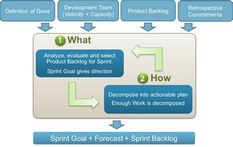 What Is Sprint Planning