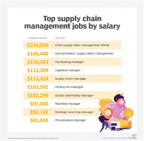 Top Careers In Supply Chain Management