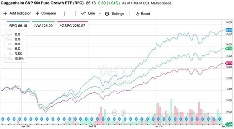 Guggenheim's S&P 500 Pure Growth ETF: Achieving Pure Growth - Guggenheim S&P 500 Pure Growth ETF ...