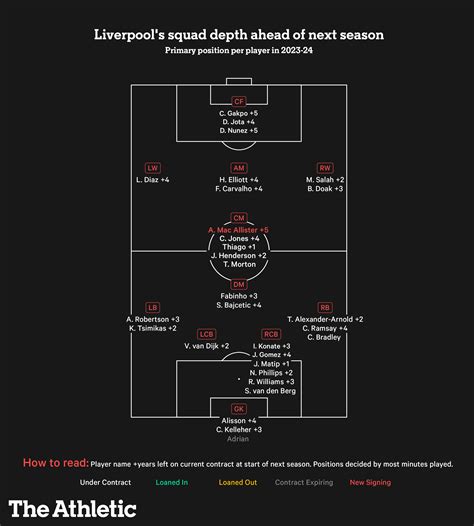 Liverpool Squad Audit Who Stays And Who Goes This Summer The Athletic