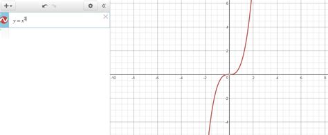 Which graph is an example of a cubic function - Brainly.com