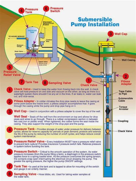 How Do I Install A Submersible Well Pump Wizardbad
