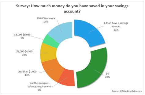 Check spelling or type a new query. 62% of Americans Have Less Than $1,000 in Savings, Survey ...