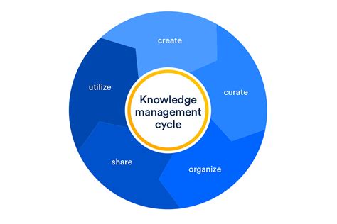 You can then make them available to your different types of knowledge management systems. What is knowledge management? | Atlassian