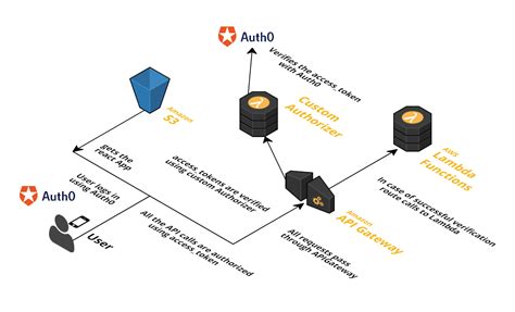 … in this tutorial we are going to discuss how to use auth0 identity provider service as a nuxt. GitHub - lakshmantgld/auth0-APIGateway-CustomAuthorizer: A ...