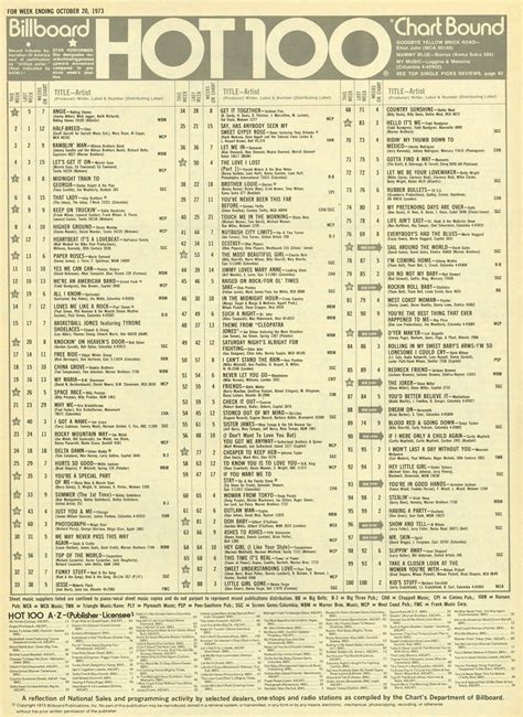 Billboard Hot 100 Chart 1973 10 20 Music Charts Billboard Hits Commercial Music