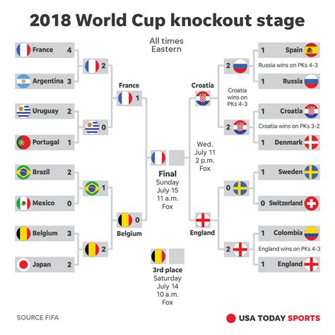 2018 World Cup How To Watch Schedule Stories For Croatia England