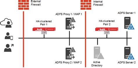 Adfs Ports Diagram