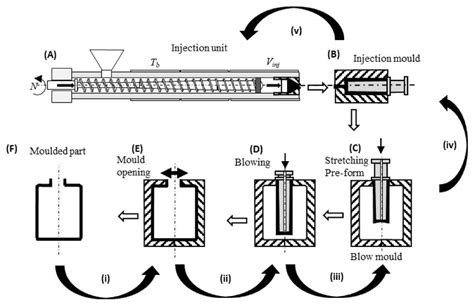 Optimization Of Injection Stretch Blow Moulding A F Illustrate The