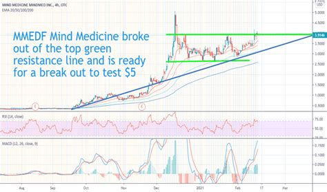 Sign up for free and get penny stock alerts and ideas learn to trade penny stocks ticker. MMEDF Stock Price and Chart — OTC:MMEDF — TradingView