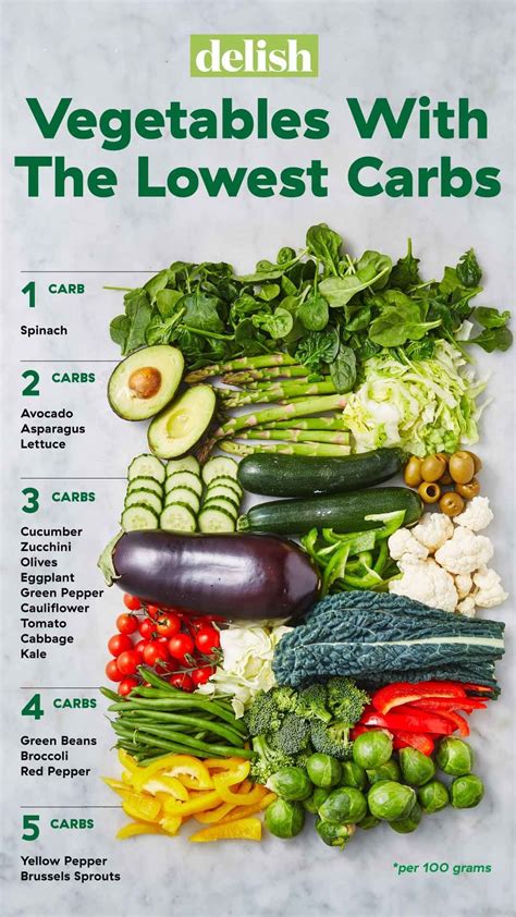 If Youre On The Keto Diet Or A Low Carb Diet These Vegetables Will Be