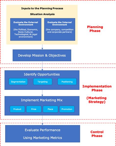 Components Of The Strategic Planning Process Principles Of Marketing St Canadian Edition