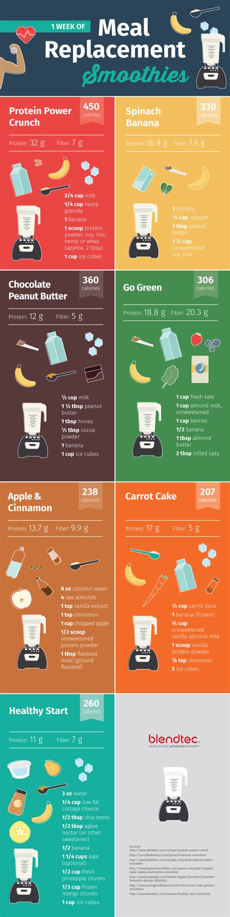 If medicine doesn't control seizures in epilepsy, sometimes doctors prescribe a ketogenic (or keto) diet. 7 Meal Replacement Smoothies - Venngage Infographic