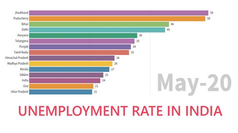 Unemployment Rate Of India And States Till May 2020 Now 235