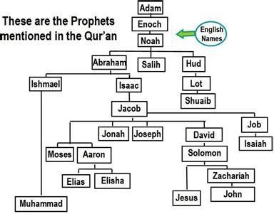 Read more from irfan alli. Who is the prophet in Islam? - Quora