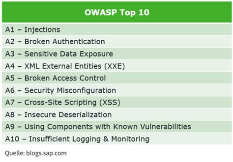 Owasp Top Ten Reduce Top Threats