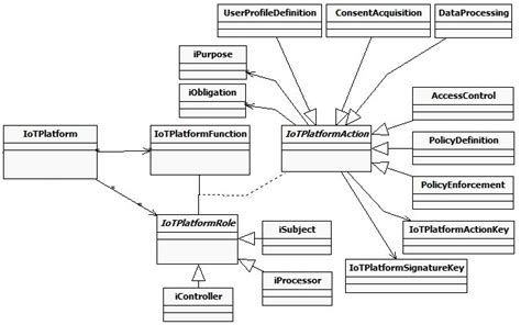 Class Diagram Iot Platform Download Scientific Diagram