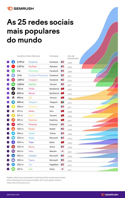 As 25 Redes Sociais Mais Populares Do Mundo