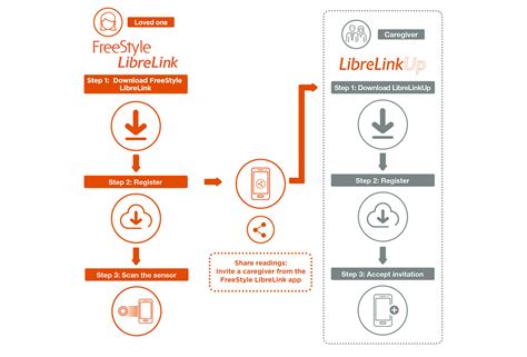 Many of the same features as your freestyle libre reader on your phone 2. LibreLinkUp - Diabetes app | Freestyle Libre