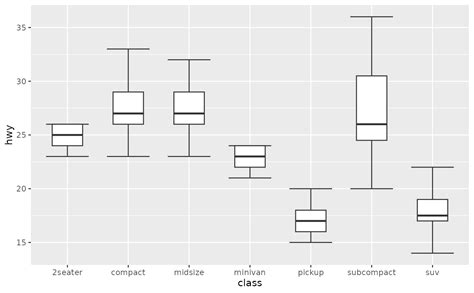 A Box And Whiskers Plot In The Style Of Tukey Geom Boxplot Gg Layers