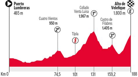 Vuelta A España 2021 Etapa 9 De La Vuelta A España Perfil Recorrido Horario Y Dónde Ver En