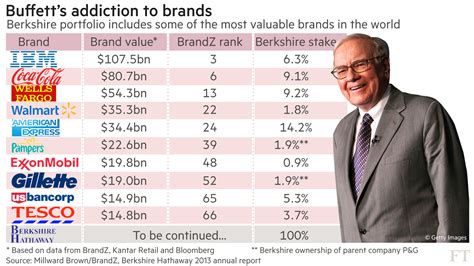 Warren Buffett Rolls Out The Berkshire Hathaway Brand