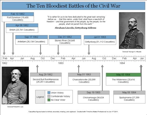 Timeline Maker Professional Sample Charts Civil War Timeline Wars