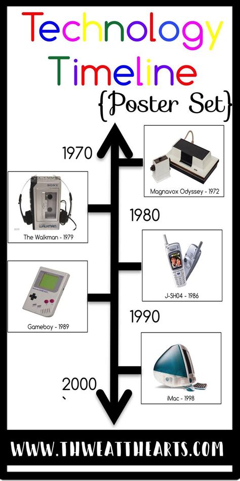 Technology Timeline Posters Technology Timeline Technology History