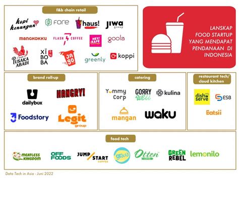 Daftar Food Startup Yang Didanai Venture Capital Di Indonesia