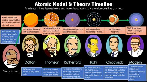 History Of The Atomic Model By Using This Storyboard Thats Timeline