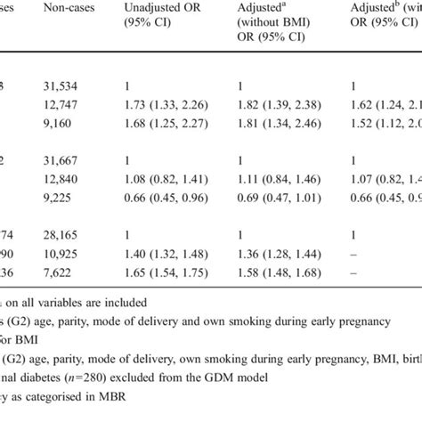 Or 95 Ci For The Associations Between Maternal Smoking During Download Table