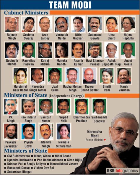 Narendra Modis Cabinet Full List Of Ministers News Nation English