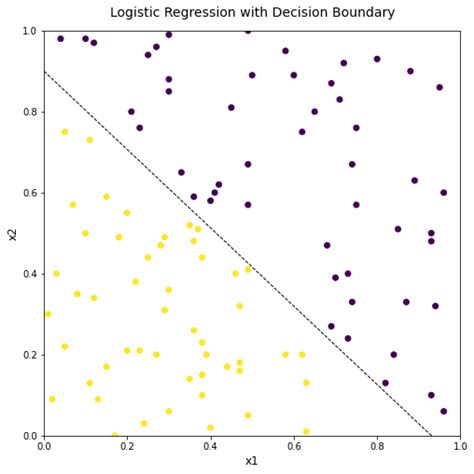 Logistic Regression Introduction