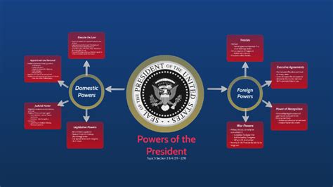 Powers Of The President By Colin White On Prezi