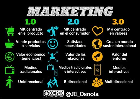 Del Al T Qu Marketing Haces Enrique Osnola Marketing Digital