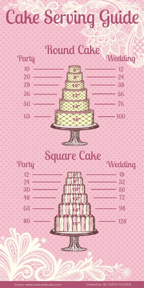 Infographic Cake Serving Guide Pointers For Planners