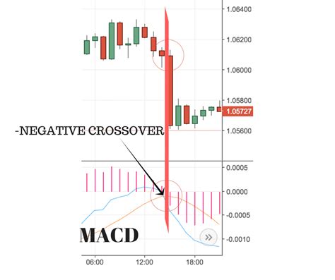 Macd How To Use It And More Colibri Trader Stock Chart Patterns