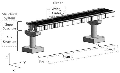 Principal Components Of A Bridge Structure With Image