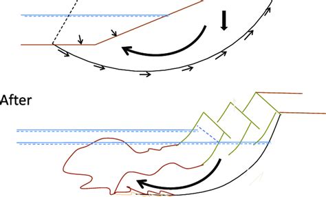 Illustration Of A Rotational Landslide Perpendicular To A Watercourse