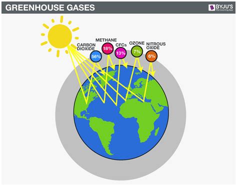 What Is Greenhouse Effect Definition Causes And Effects