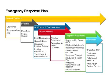 Emergency Management Plan Examples In Pdf Examples