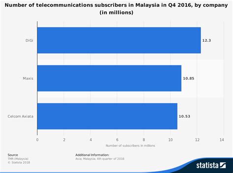 Beginning as the national telco for fixed line, radio and television broadcasting services, it has evolved to become the largest broadband services provider. 25 Malaysia Telecommunication Industry Statistics and ...