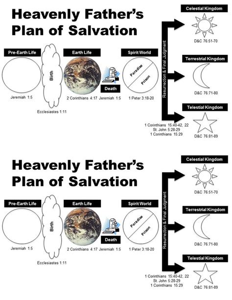 Simple Plan Of Salvation Printable