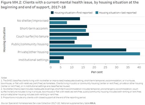 Some issues requiring further investigation in order. Specialist homelessness services annual report 2017-18 ...