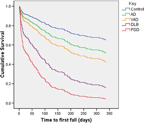 Survival Curve Showing Time To First Fall By Diagnosis Download