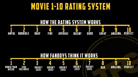 Here are some of mine (and some of my friend's) ocs. The Film Guy 🐻 on Twitter: "How the 1-10 Movie rating system really works and why I don't use it ...
