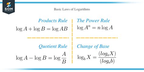 Logarithm Rules Explanation And Examples Logarithm Rules Video