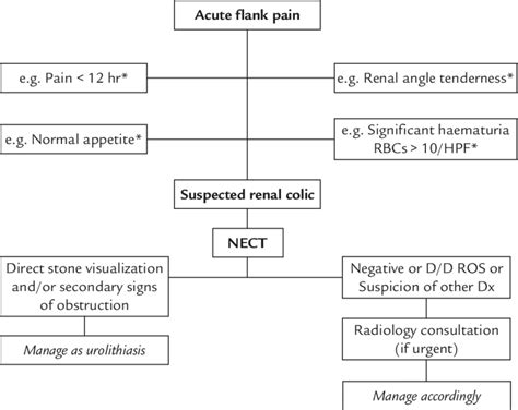 Algorithm For The Management Of Acute Flank Pain Download Scientific