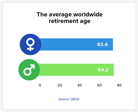 57 Must Know Retirement Statistics 2023 Score Revive