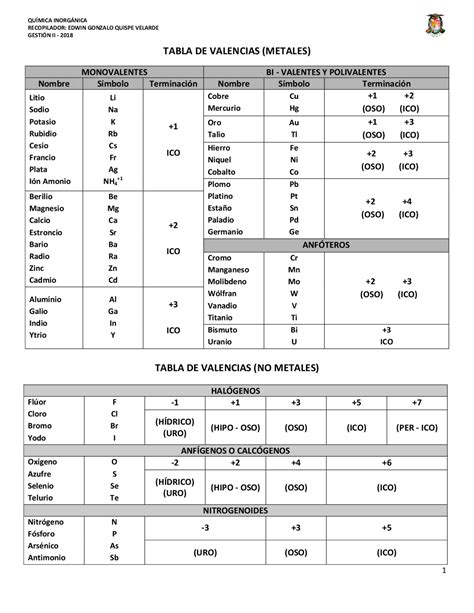 Tabla de Valencias Metales y No Metales Apuntes de Química Docsity